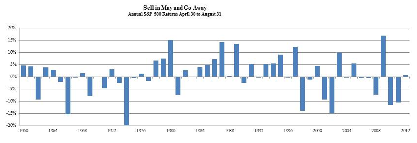 Sell In May And Go Away