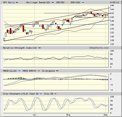 SPY Daily Chart