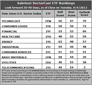 Sabrient Sector Cast ETF