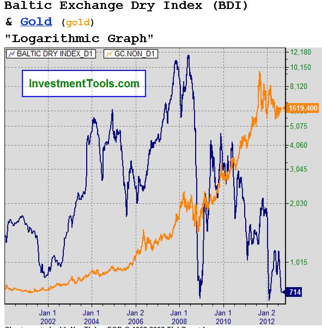 Gold BDI