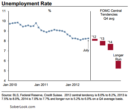 FOMC enemployment projections