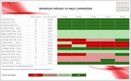 Momentum Indicator On Major Commodities