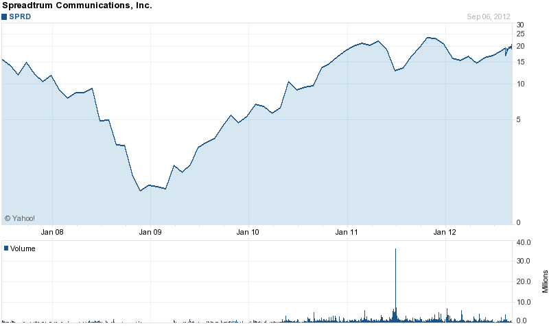 Long-Term Stock History Chart Of Spreadtrum Communications