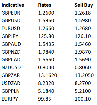 Indicative Rates Sell Buy