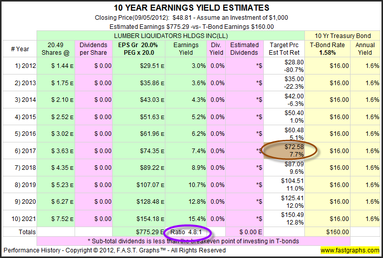 10-Year Earnings Estimates