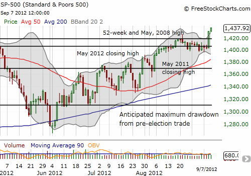 The S&P 500 pushes well above its upper Bollinger Band