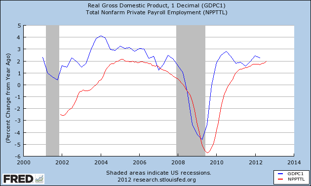 Real Gross Domestic Product 1 Decimal