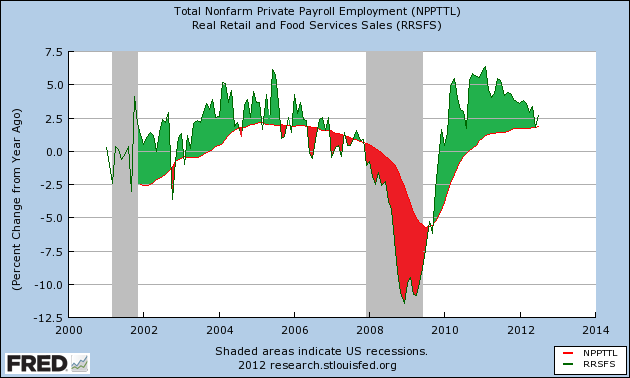 Total Nonfarm Private Payroll Employment