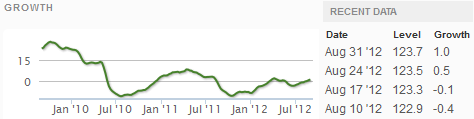 Z Weekly_Indexes