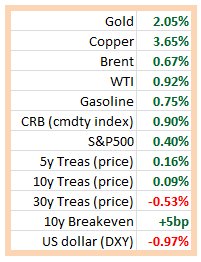 Fridays price moves