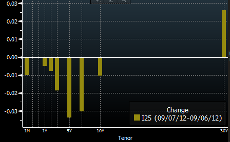 Treasury curve shift