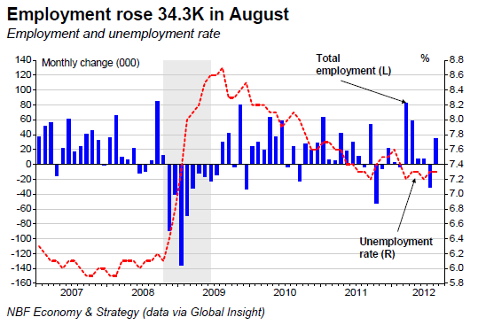 Employment rose 34.3K in August