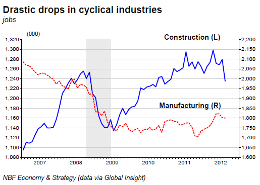 Drastic drops in cyclical industries