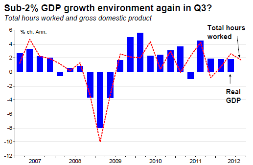 Sub-2 GDP growth environment again in Q3