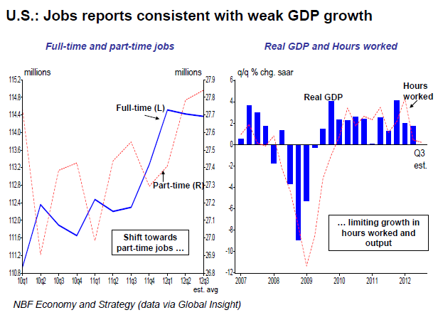  Jobs Reports Consistent With Weak GDP Growth