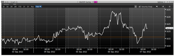 XAU/CHF Currency