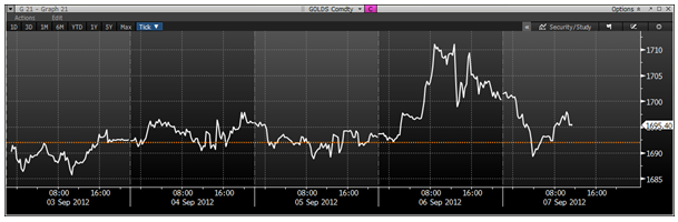 G21 Gold Price