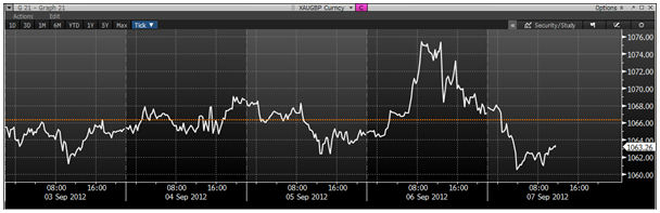 XAU/GBP Currency