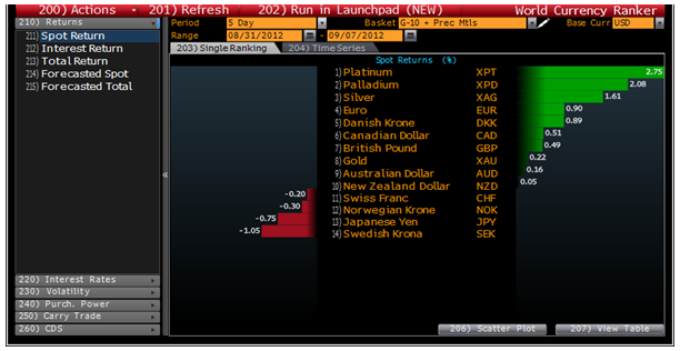 G10 and Precious Metals Weekly Returns