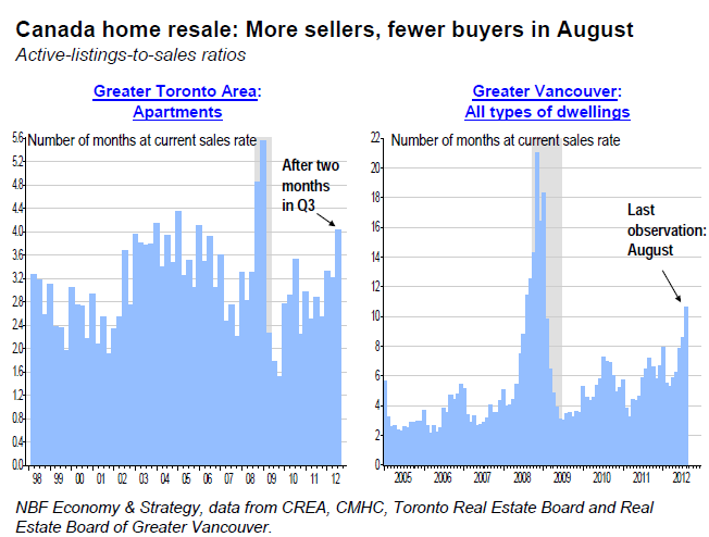 More sellers, fewer buyers in August