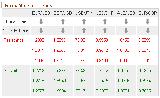 Forex Market Trends