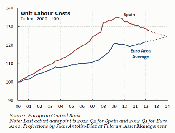Unit Labor Cost