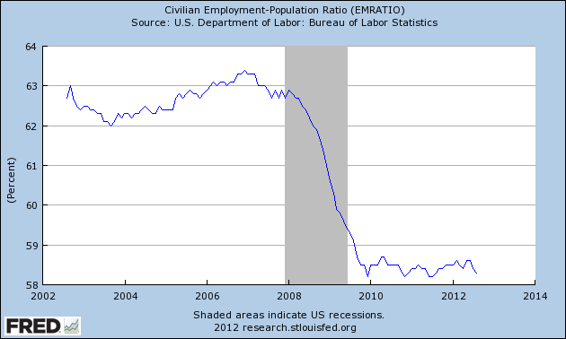 Civilian-Employment-Population-Ratio