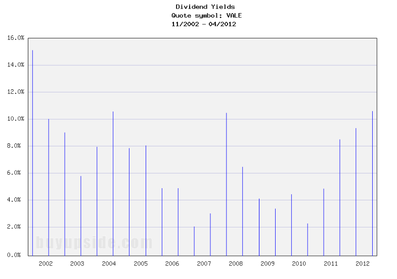 Long-Term Dividend Yield History of Vale (NYSE VALE)