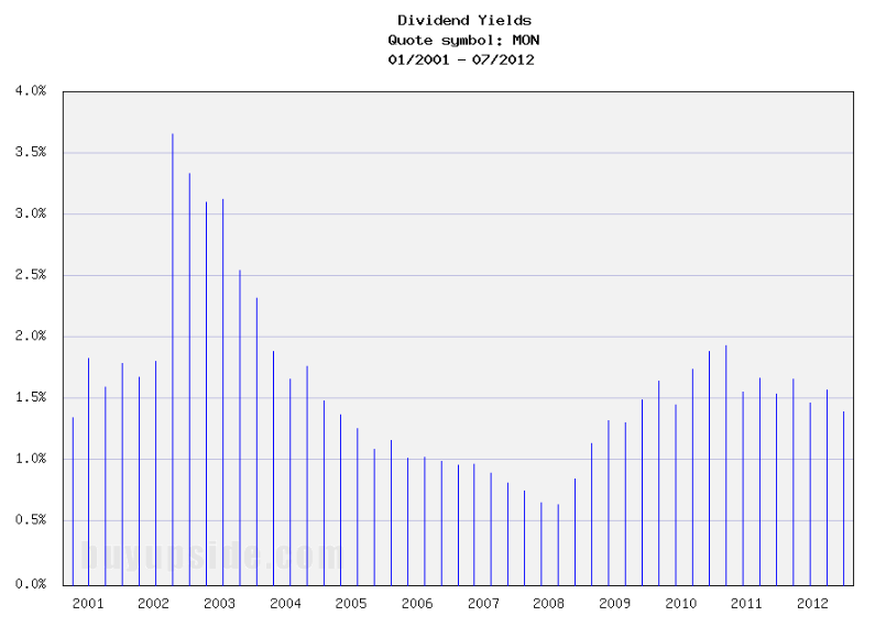Long-Term Dividend Yield History of Monsanto (NYSE MON)