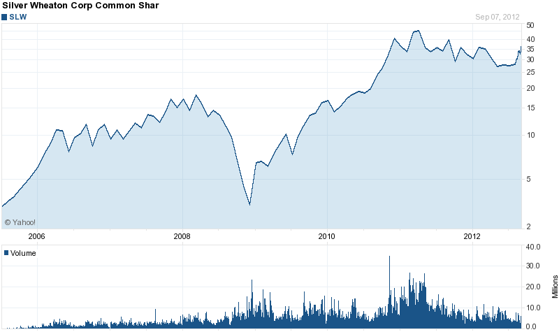 Long-Term Stock History Chart Of Silver Wheaton