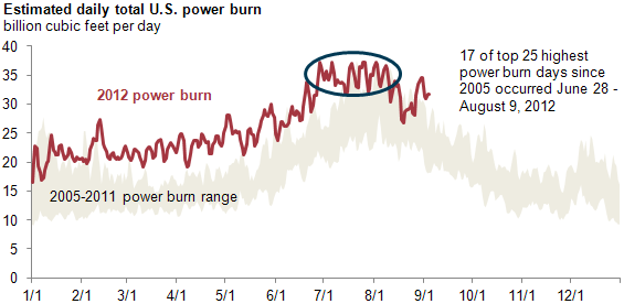 U.S. Power Burn