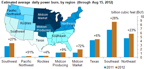 Daily Burn By Region