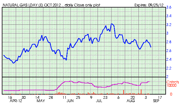 Natural Gas Price