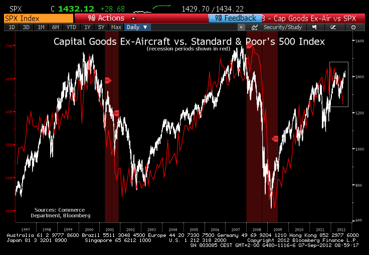 Capital Goods Orders