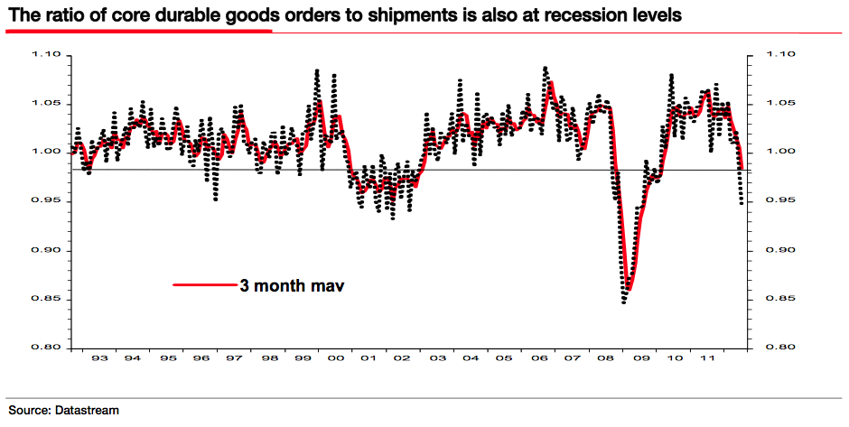 Durable Goods Orders vs Shipments