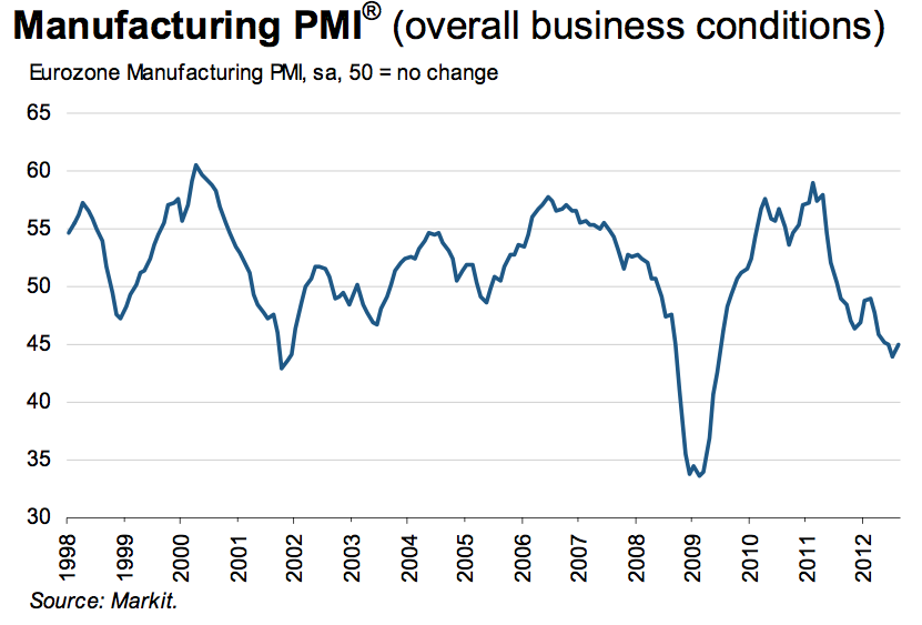 Eurozone PMI