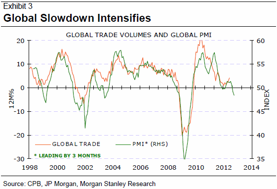 Global Trade Volume