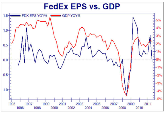 FedEx Earnings vs US GDP