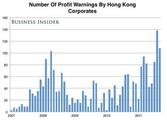 Company Profit Warnings