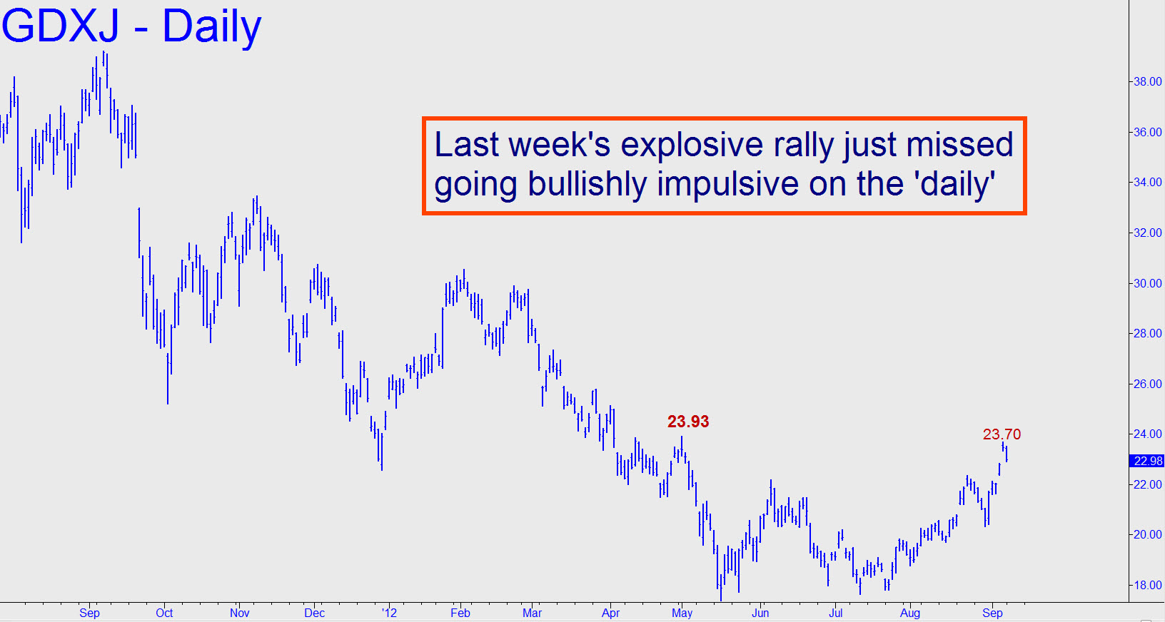 GDXJ-Daily