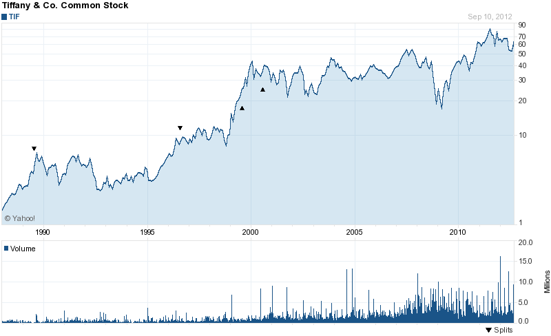 Long-Term Stock History Chart Of Tiffany & Co