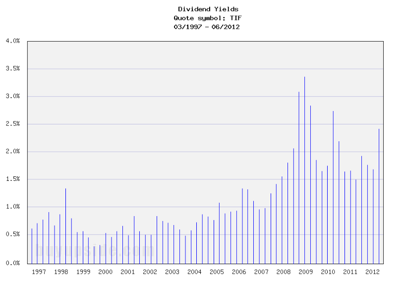Long-Term Dividend Yield History of Tiffany & Co. (NYSE TIF)