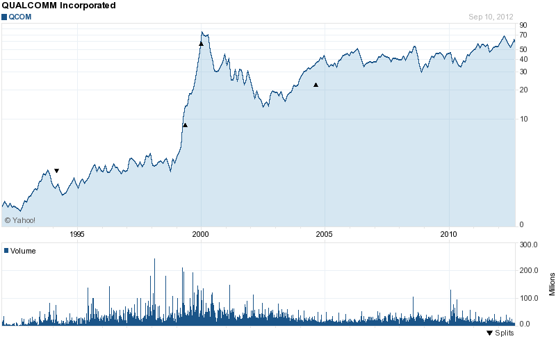Long-Term Stock History Chart Of QUALCOMM