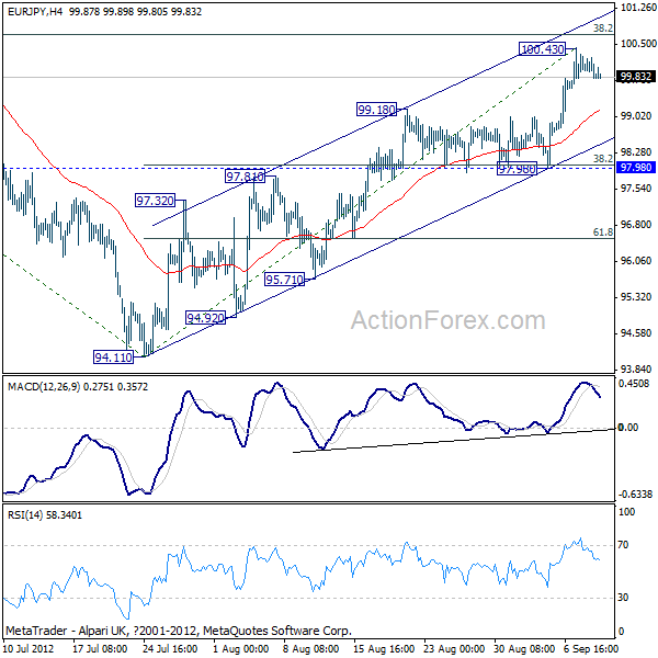 EUR/JPY H4