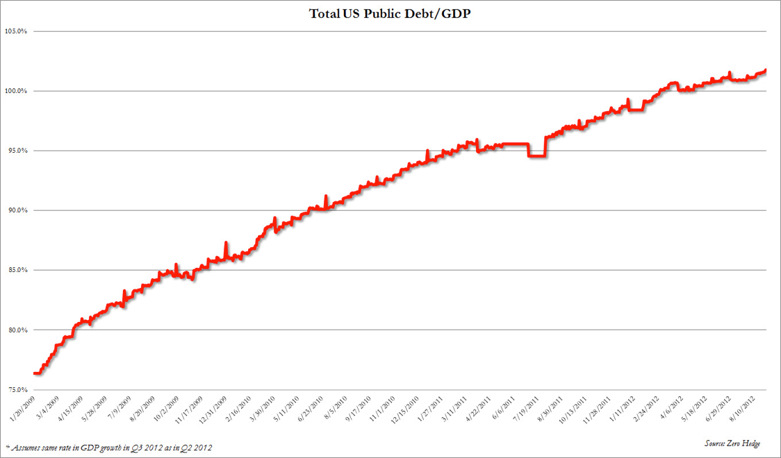 U.S. Debt/GDP