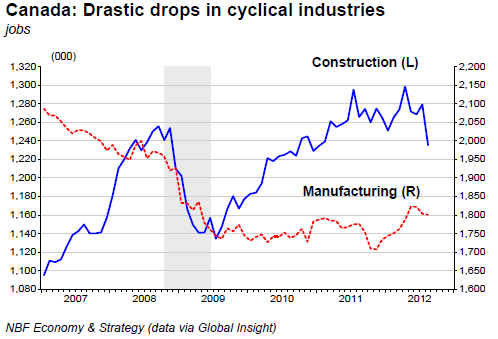 Drastic drops in cyclical industries