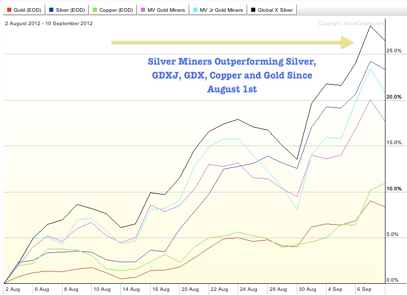 Silver Miners Outperforming Silver