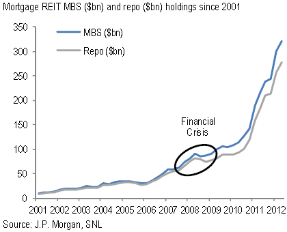 REIT MBS and repo