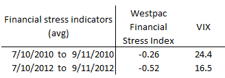 Financial stress indicators
