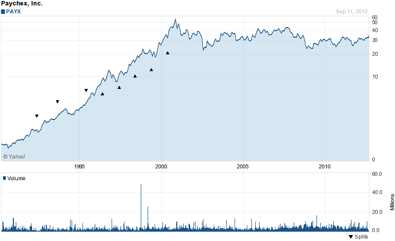 Long-Term Stock History Chart Of Paychex